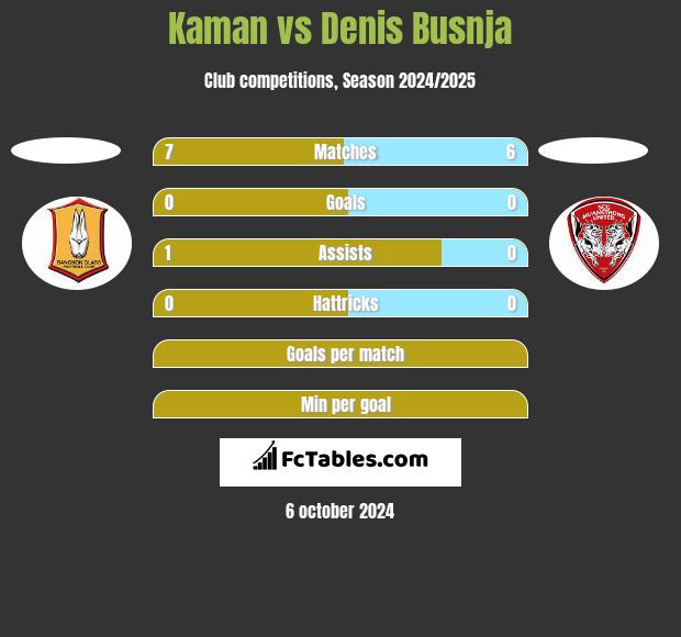 Kaman vs Denis Busnja h2h player stats