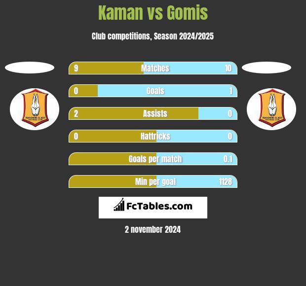 Kaman vs Gomis h2h player stats