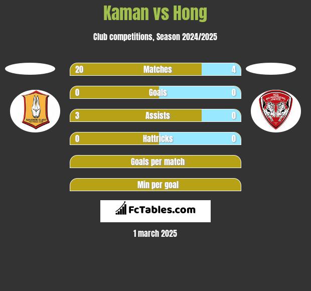 Kaman vs Hong h2h player stats