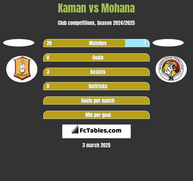 Kaman vs Mohana h2h player stats