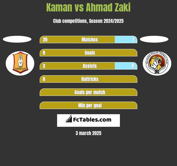 Kaman vs Ahmad Zaki h2h player stats