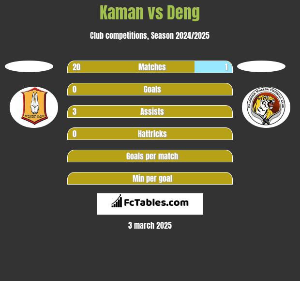 Kaman vs Deng h2h player stats