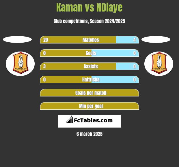 Kaman vs NDiaye h2h player stats