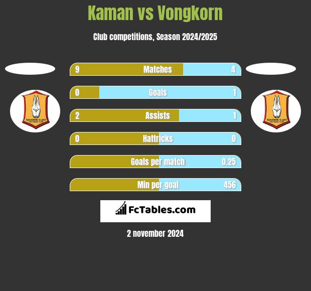 Kaman vs Vongkorn h2h player stats