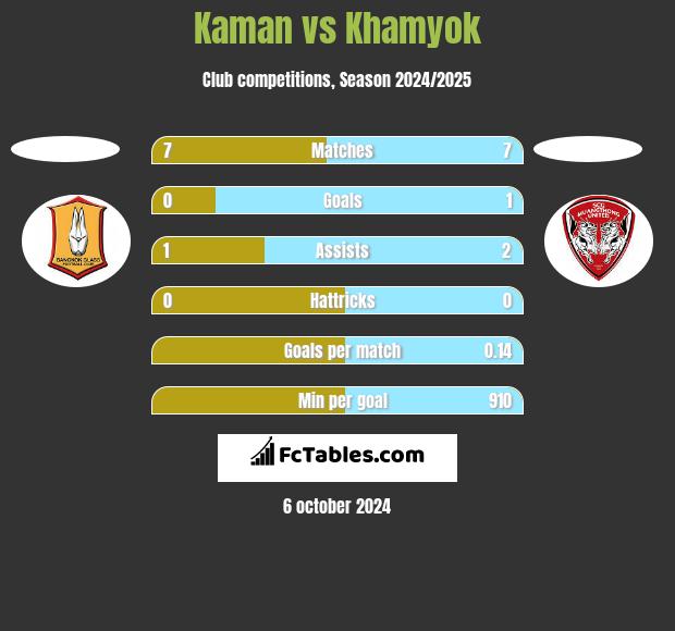 Kaman vs Khamyok h2h player stats