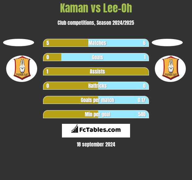 Kaman vs Lee-Oh h2h player stats