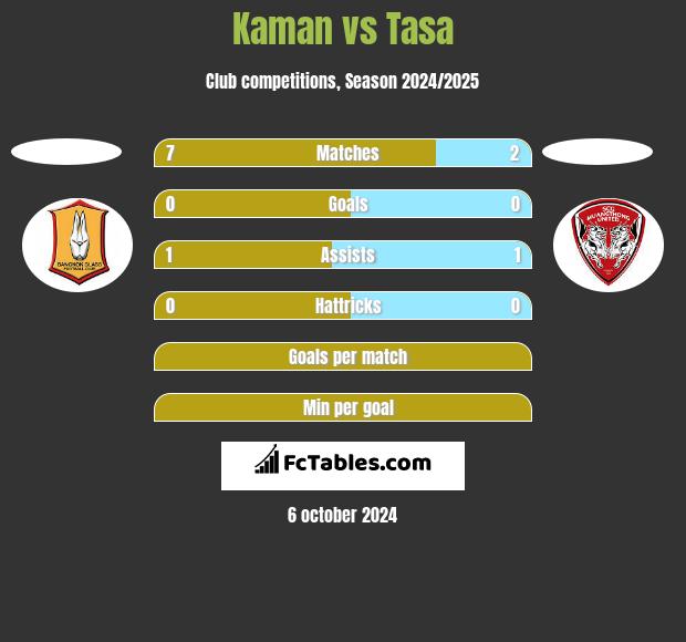 Kaman vs Tasa h2h player stats