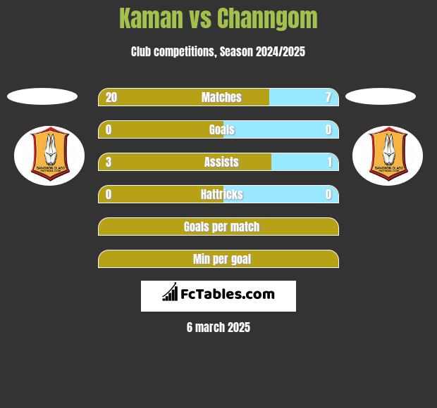 Kaman vs Channgom h2h player stats