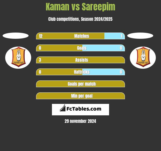 Kaman vs Sareepim h2h player stats