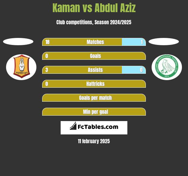 Kaman vs Abdul Aziz h2h player stats