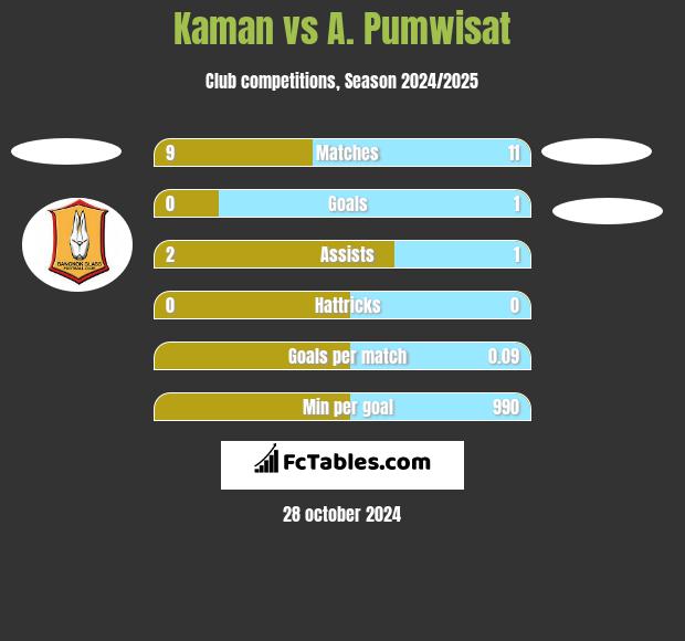 Kaman vs A. Pumwisat h2h player stats