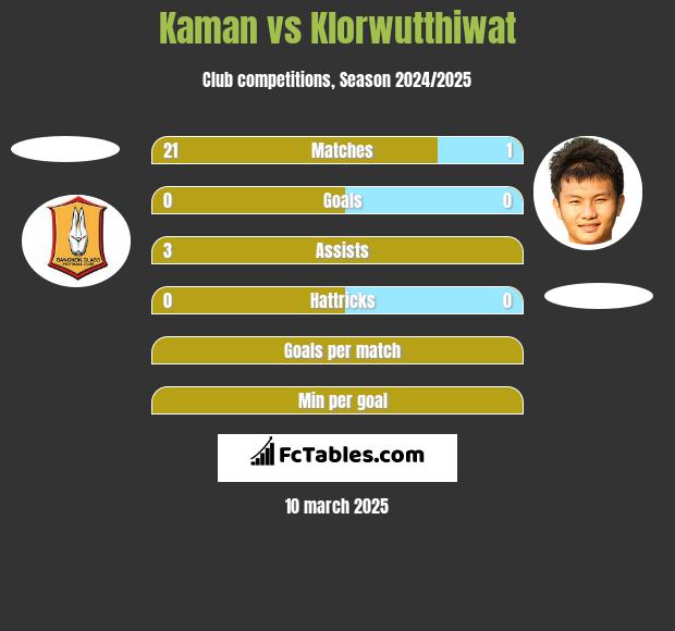 Kaman vs Klorwutthiwat h2h player stats