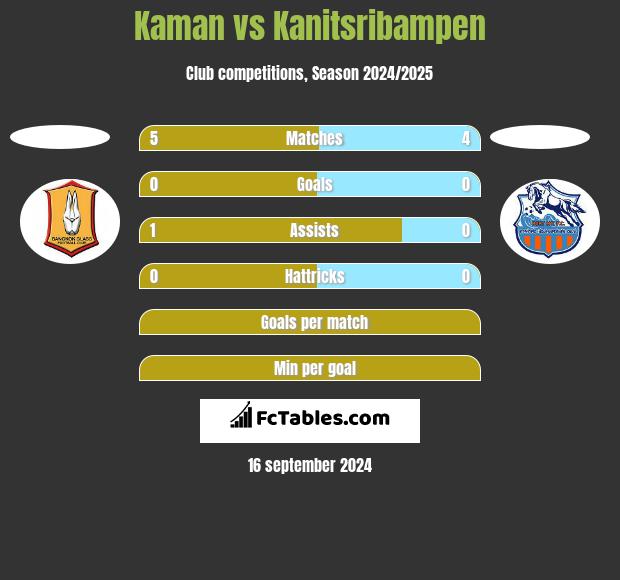 Kaman vs Kanitsribampen h2h player stats