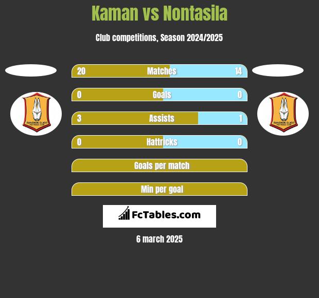 Kaman vs Nontasila h2h player stats