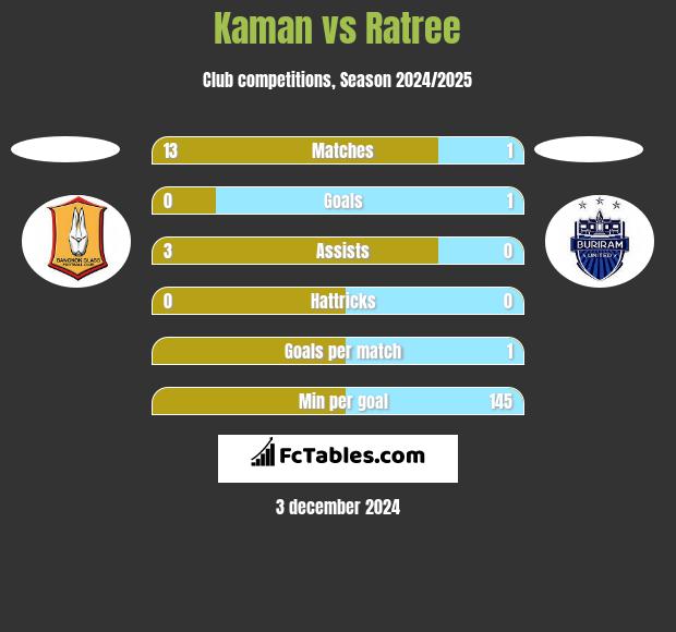 Kaman vs Ratree h2h player stats