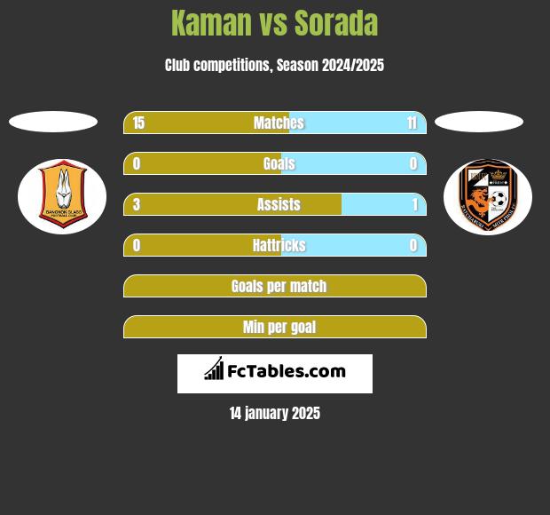 Kaman vs Sorada h2h player stats