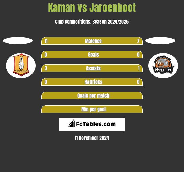 Kaman vs Jaroenboot h2h player stats