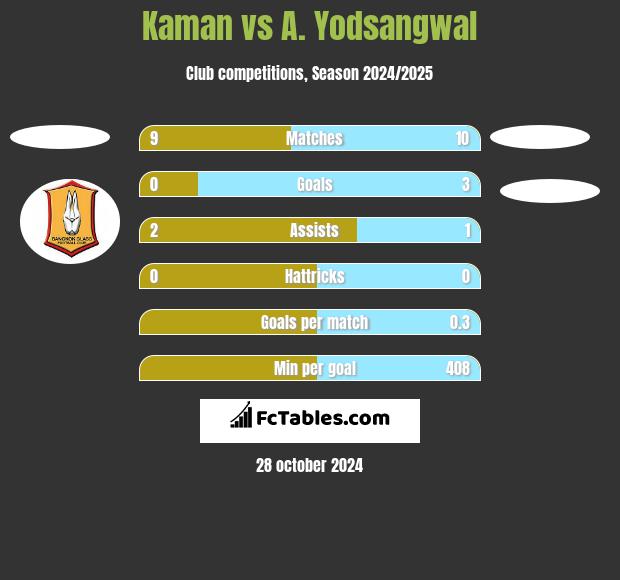 Kaman vs A. Yodsangwal h2h player stats