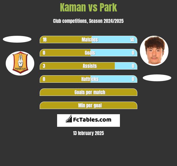 Kaman vs Park h2h player stats