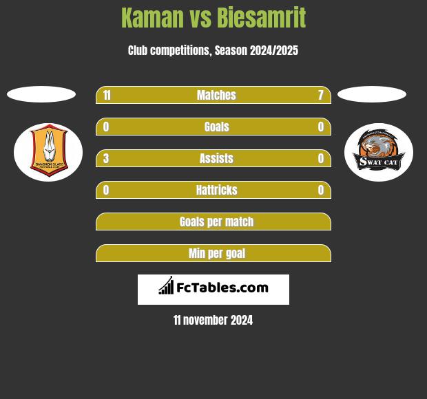 Kaman vs Biesamrit h2h player stats