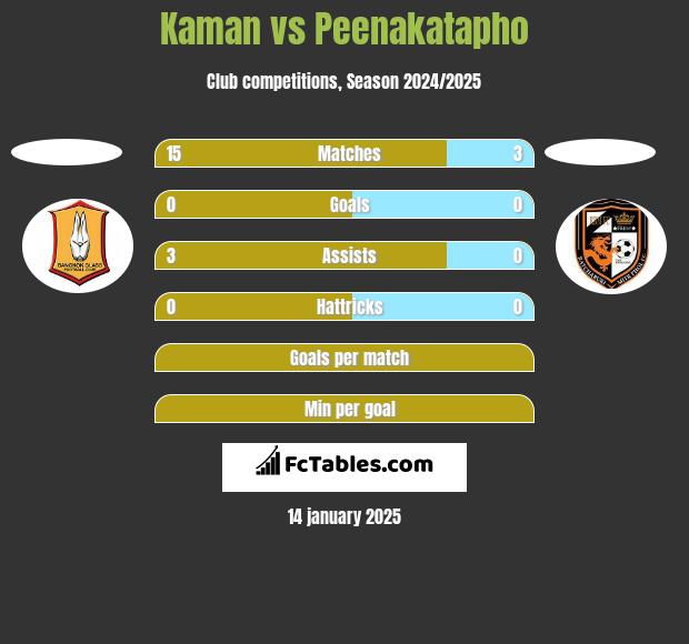 Kaman vs Peenakatapho h2h player stats