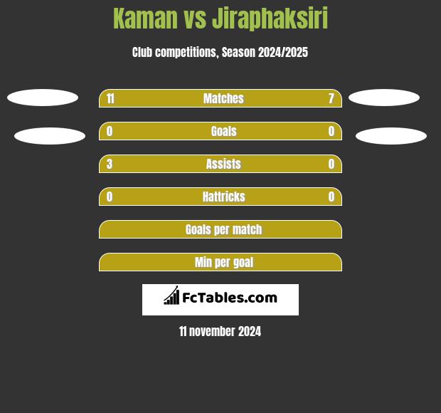 Kaman vs Jiraphaksiri h2h player stats