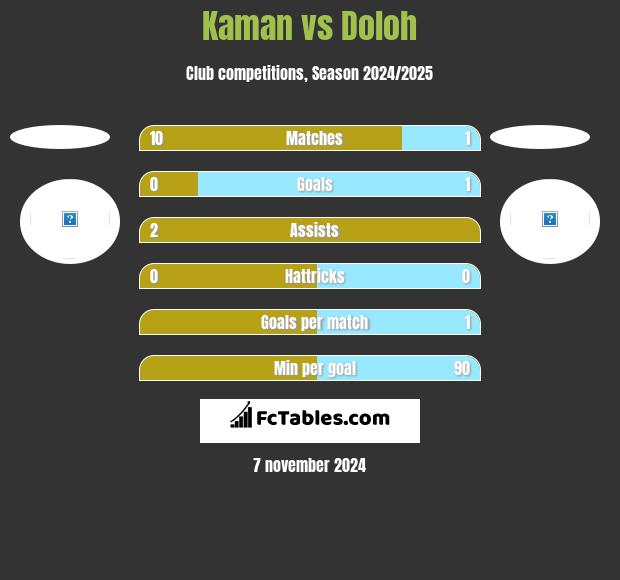 Kaman vs Doloh h2h player stats