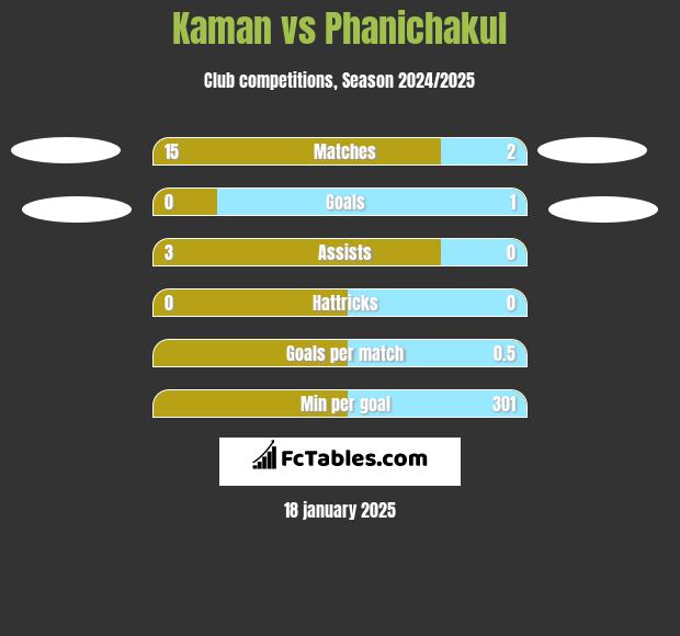 Kaman vs Phanichakul h2h player stats