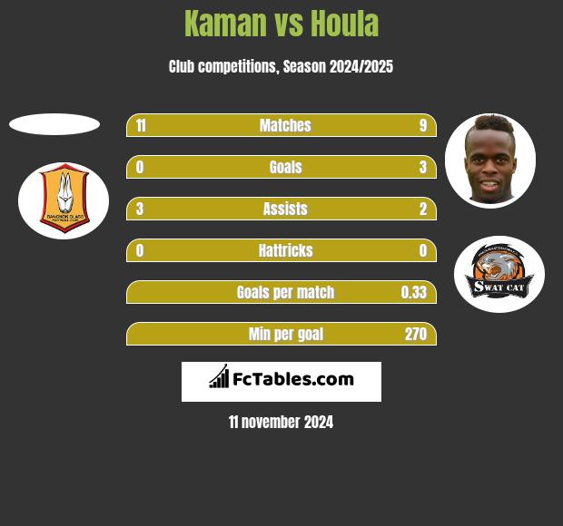 Kaman vs Houla h2h player stats