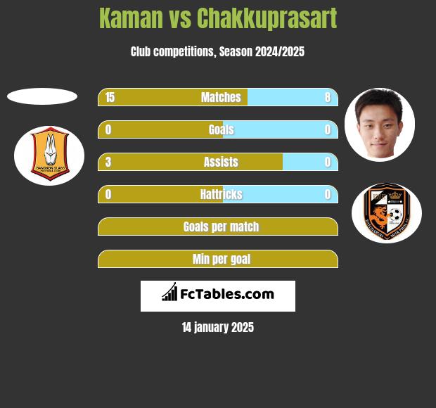 Kaman vs Chakkuprasart h2h player stats