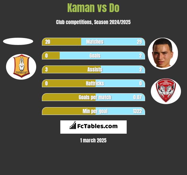 Kaman vs Do h2h player stats