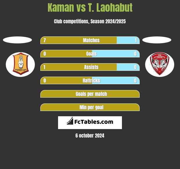 Kaman vs T. Laohabut h2h player stats