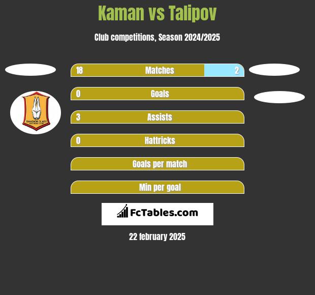 Kaman vs Talipov h2h player stats