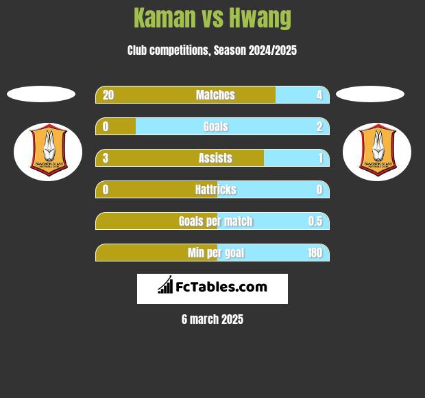 Kaman vs Hwang h2h player stats