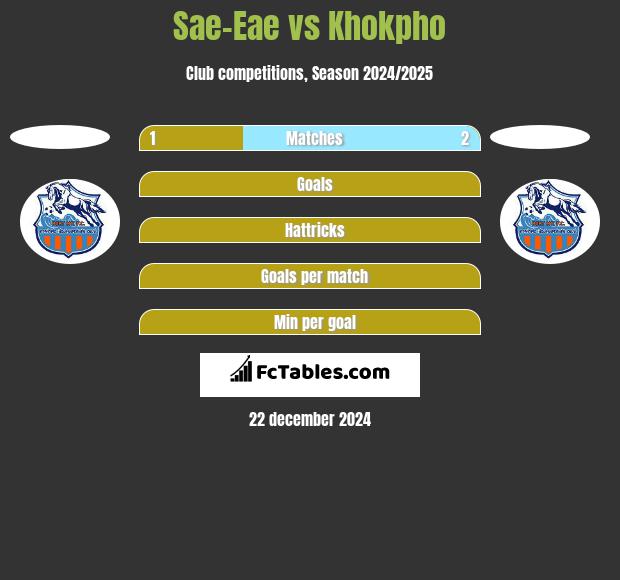 Sae-Eae vs Khokpho h2h player stats