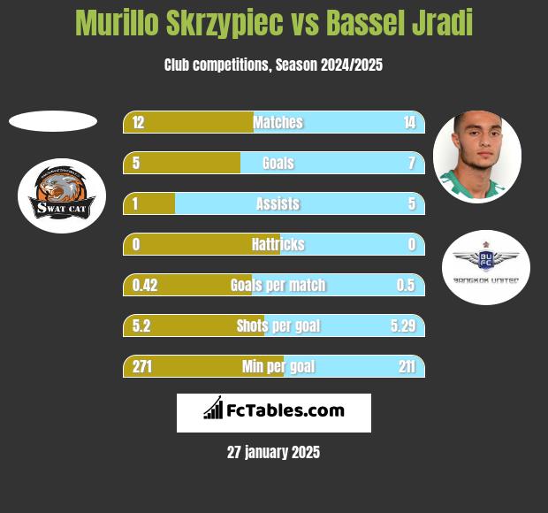 Murillo Skrzypiec vs Bassel Jradi h2h player stats