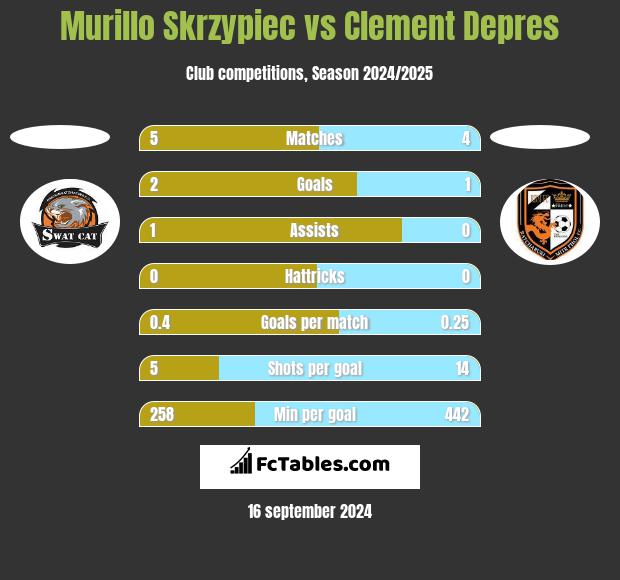 Murillo Skrzypiec vs Clement Depres h2h player stats