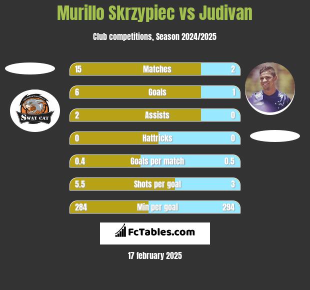 Murillo Skrzypiec vs Judivan h2h player stats