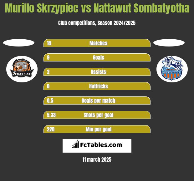 Murillo Skrzypiec vs Nattawut Sombatyotha h2h player stats