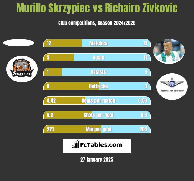 Murillo Skrzypiec vs Richairo Zivković h2h player stats