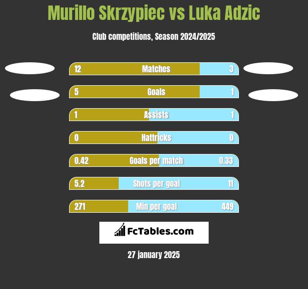 Murillo Skrzypiec vs Luka Adzic h2h player stats