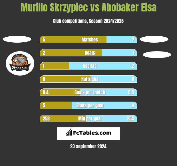 Murillo Skrzypiec vs Abobaker Eisa h2h player stats