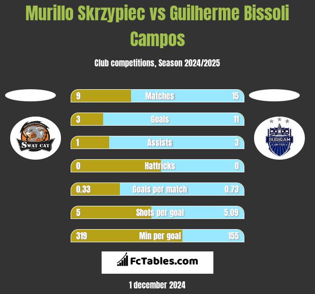 Murillo Skrzypiec vs Guilherme Bissoli Campos h2h player stats