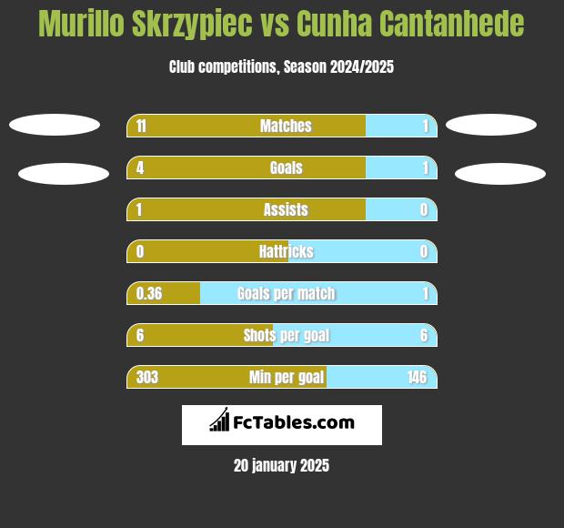 Murillo Skrzypiec vs Cunha Cantanhede h2h player stats