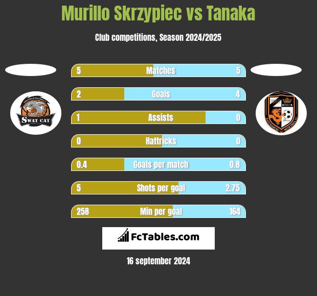 Murillo Skrzypiec vs Tanaka h2h player stats