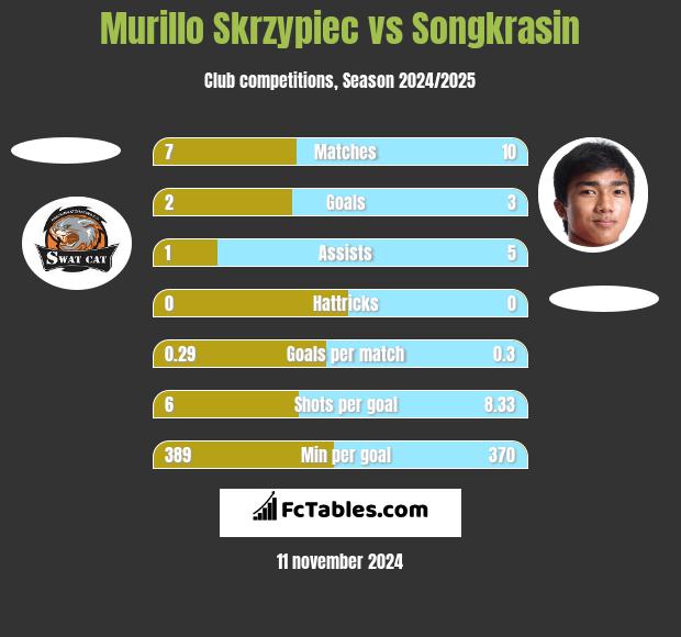 Murillo Skrzypiec vs Songkrasin h2h player stats