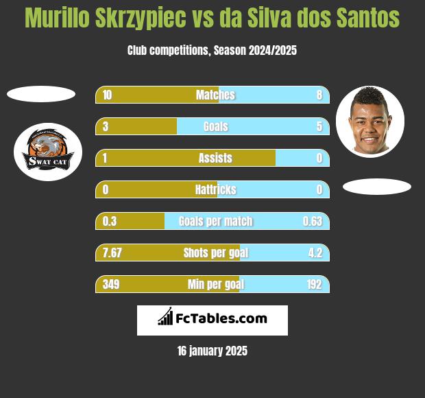 Murillo Skrzypiec vs da Silva dos Santos h2h player stats