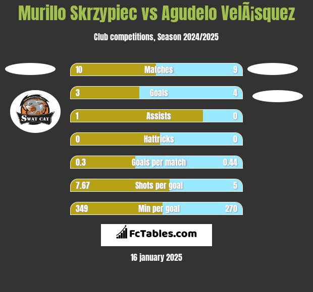 Murillo Skrzypiec vs Agudelo VelÃ¡squez h2h player stats