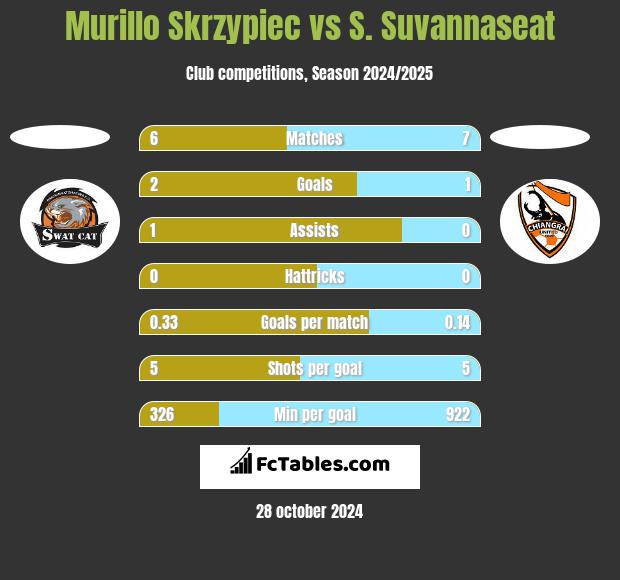 Murillo Skrzypiec vs S. Suvannaseat h2h player stats