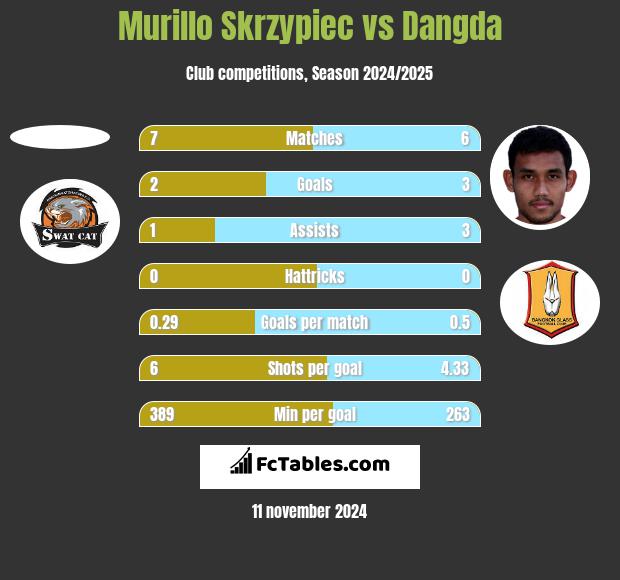 Murillo Skrzypiec vs Dangda h2h player stats